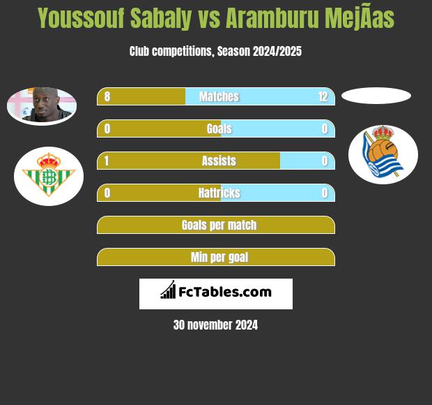 Youssouf Sabaly vs Aramburu MejÃ­as h2h player stats