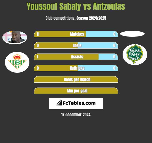 Youssouf Sabaly vs Antzoulas h2h player stats