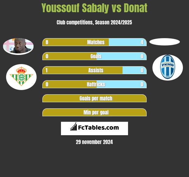 Youssouf Sabaly vs Donat h2h player stats