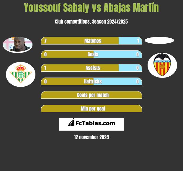 Youssouf Sabaly vs Abajas Martín h2h player stats