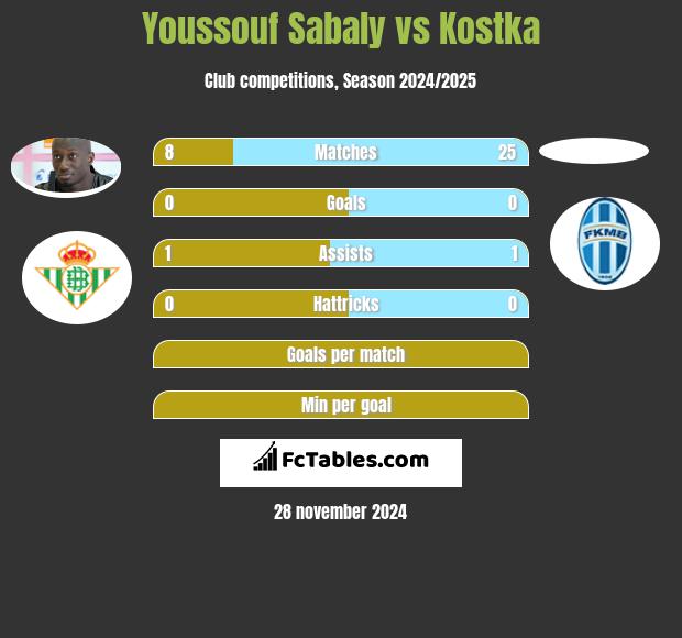 Youssouf Sabaly vs Kostka h2h player stats