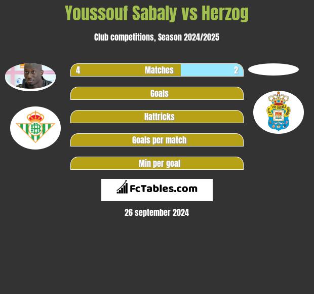 Youssouf Sabaly vs Herzog h2h player stats