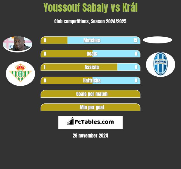 Youssouf Sabaly vs Král h2h player stats