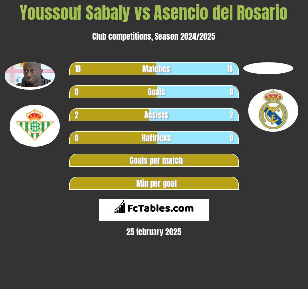 Youssouf Sabaly vs Asencio del Rosario h2h player stats