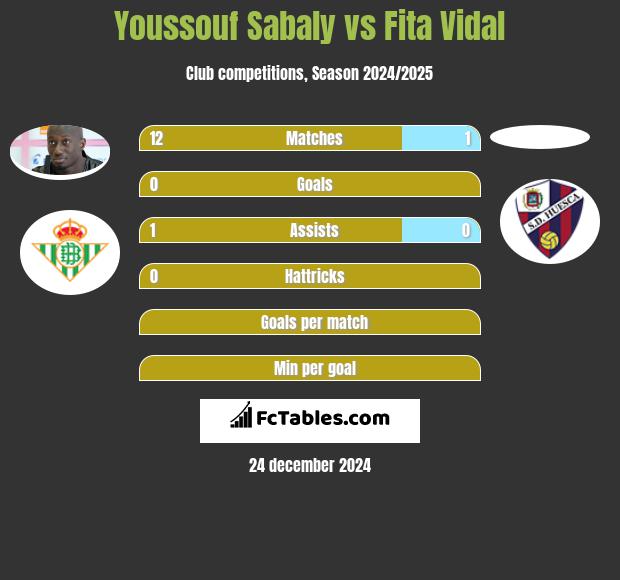 Youssouf Sabaly vs Fita Vidal h2h player stats