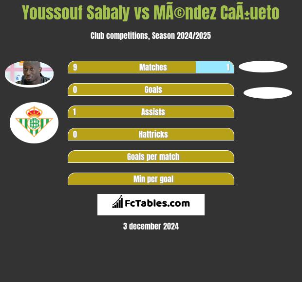 Youssouf Sabaly vs MÃ©ndez CaÃ±ueto h2h player stats