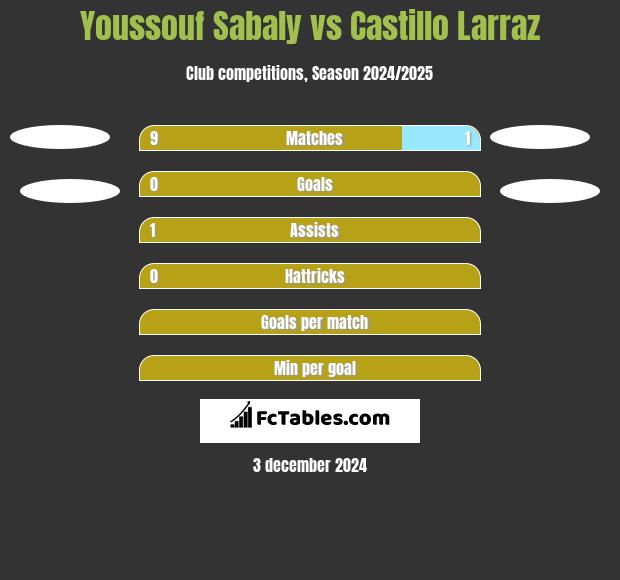 Youssouf Sabaly vs Castillo Larraz h2h player stats