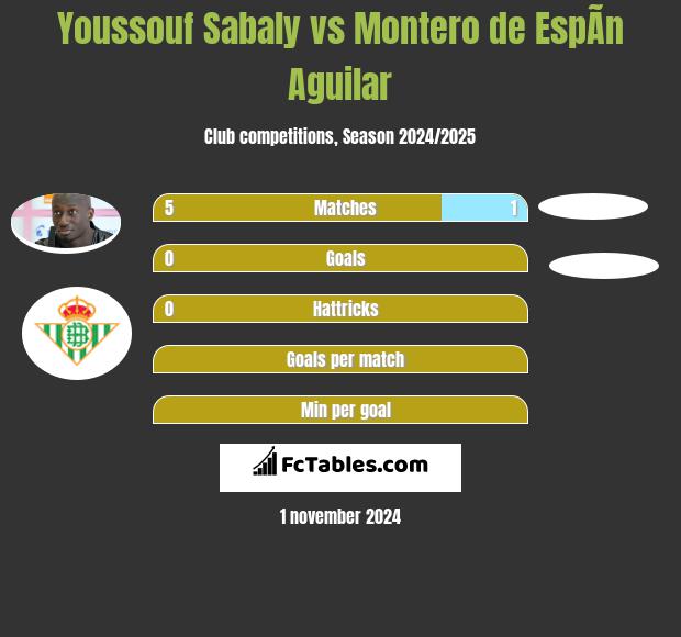 Youssouf Sabaly vs Montero de EspÃ­n Aguilar h2h player stats