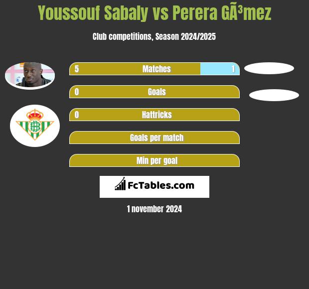 Youssouf Sabaly vs Perera GÃ³mez h2h player stats