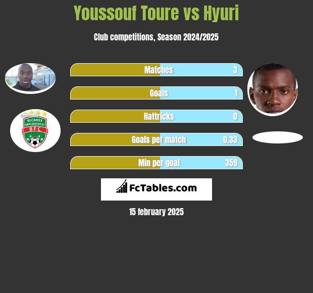 Youssouf Toure vs Hyuri h2h player stats