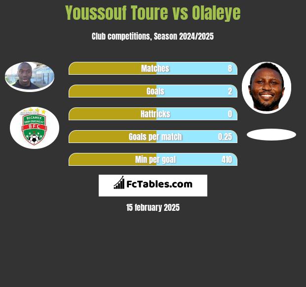 Youssouf Toure vs Olaleye h2h player stats