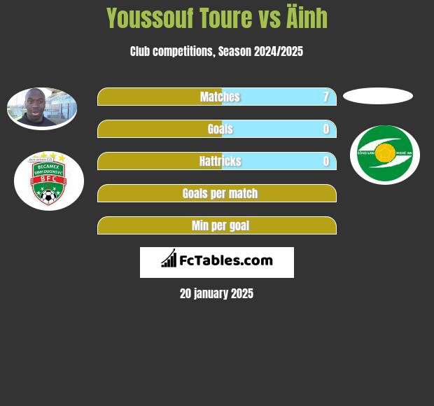 Youssouf Toure vs Äinh h2h player stats