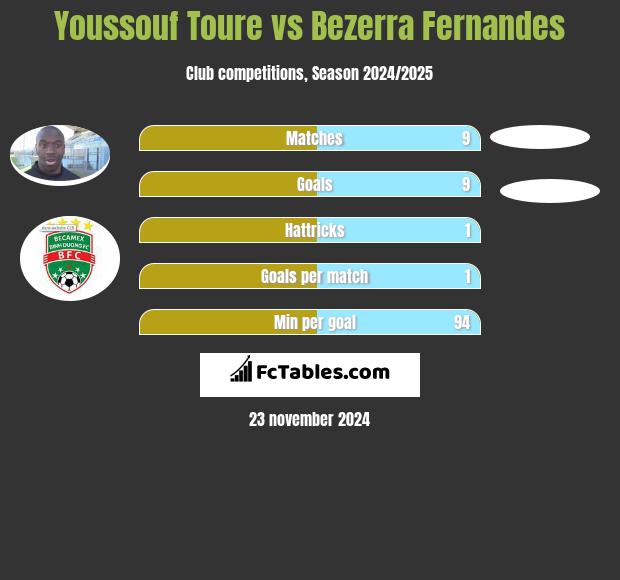 Youssouf Toure vs Bezerra Fernandes h2h player stats