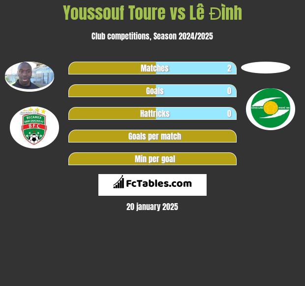 Youssouf Toure vs Lê Đình h2h player stats