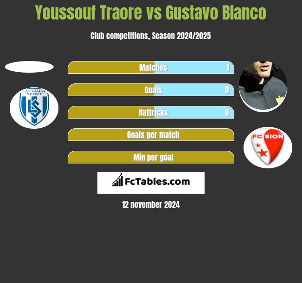 Youssouf Traore vs Gustavo Blanco h2h player stats