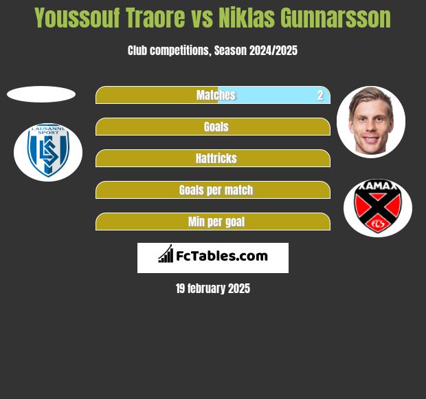 Youssouf Traore vs Niklas Gunnarsson h2h player stats