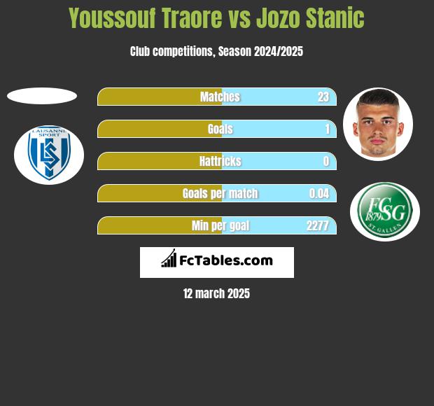 Youssouf Traore vs Jozo Stanic h2h player stats