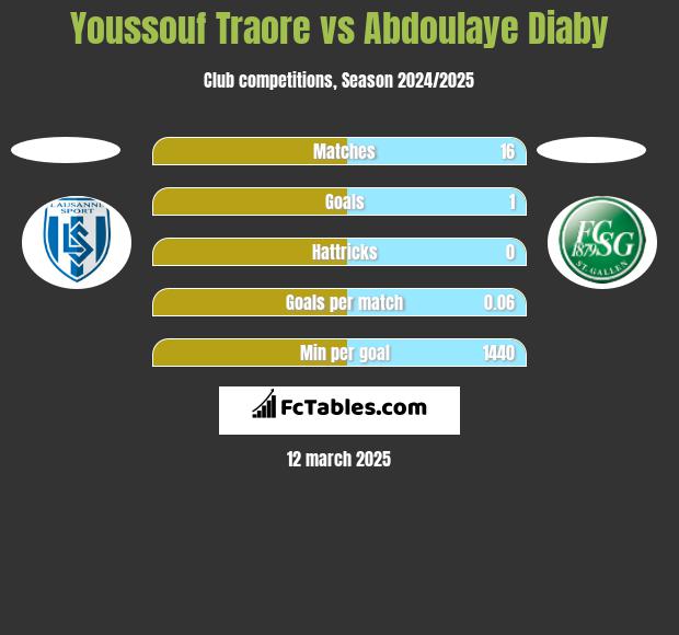 Youssouf Traore vs Abdoulaye Diaby h2h player stats