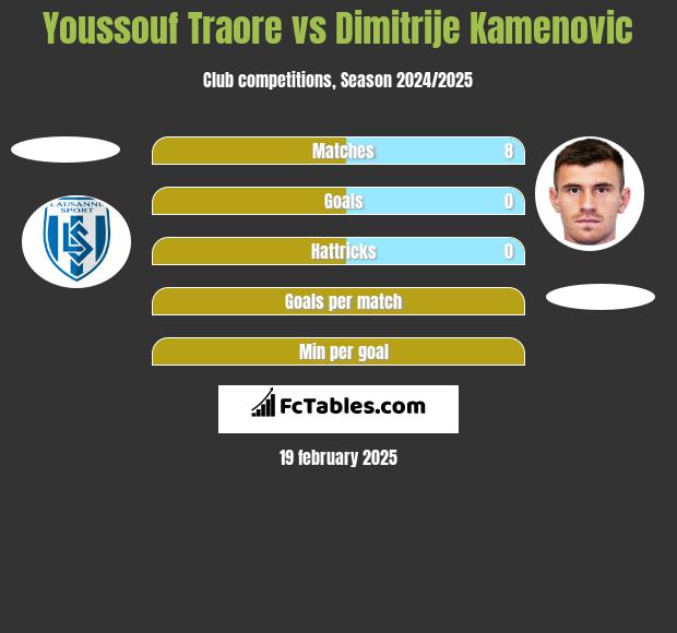 Youssouf Traore vs Dimitrije Kamenovic h2h player stats