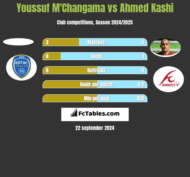 Youssuf M'Changama vs Ahmed Kashi h2h player stats