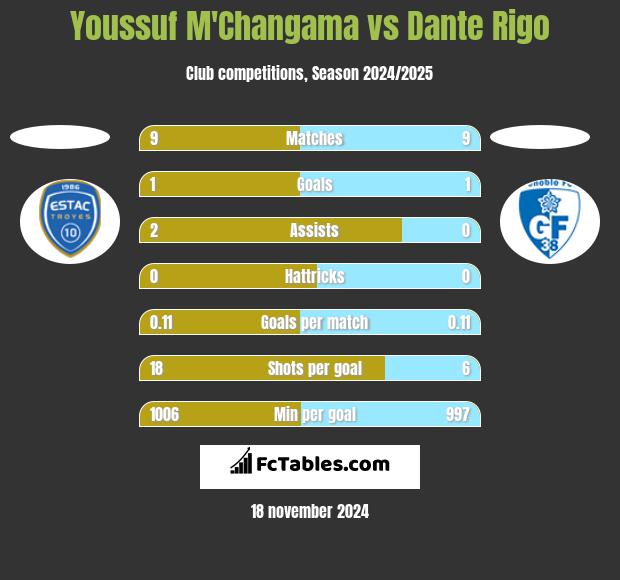 Youssuf M'Changama vs Dante Rigo h2h player stats