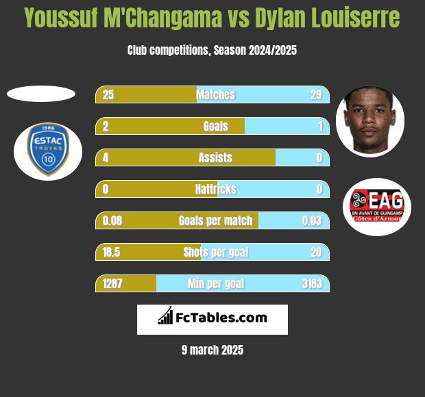 Youssuf M'Changama vs Dylan Louiserre h2h player stats