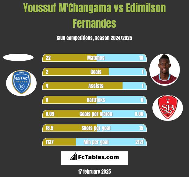 Youssuf M'Changama vs Edimilson Fernandes h2h player stats