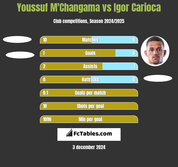 Youssuf M'Changama vs Igor Carioca h2h player stats