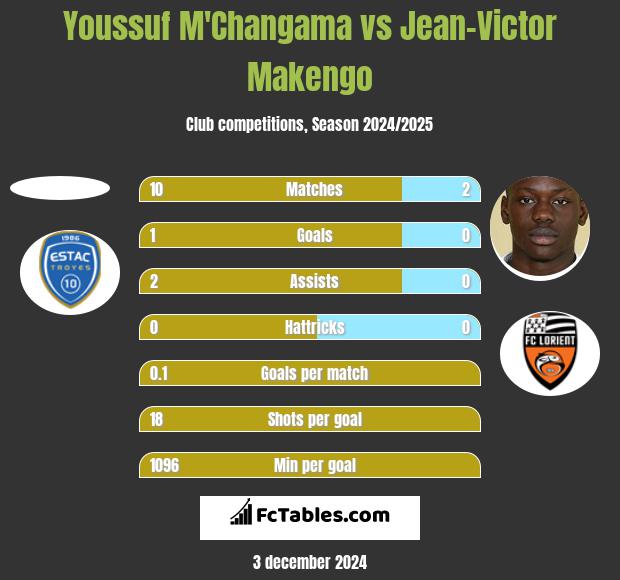 Youssuf M'Changama vs Jean-Victor Makengo h2h player stats