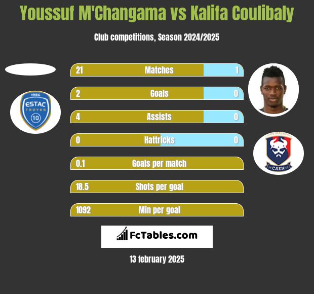 Youssuf M'Changama vs Kalifa Coulibaly h2h player stats