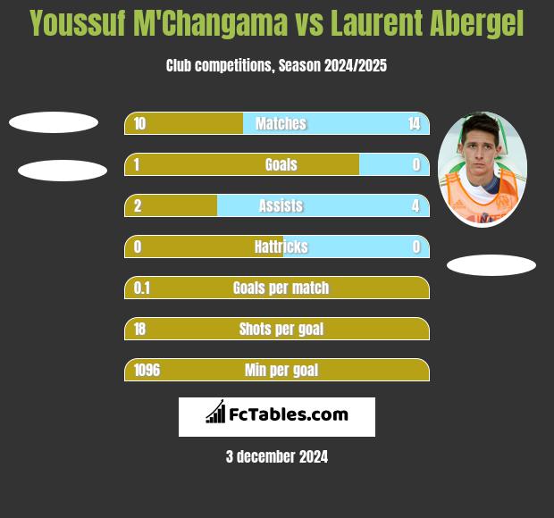 Youssuf M'Changama vs Laurent Abergel h2h player stats