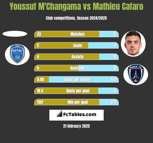 Youssuf M'Changama vs Mathieu Cafaro h2h player stats