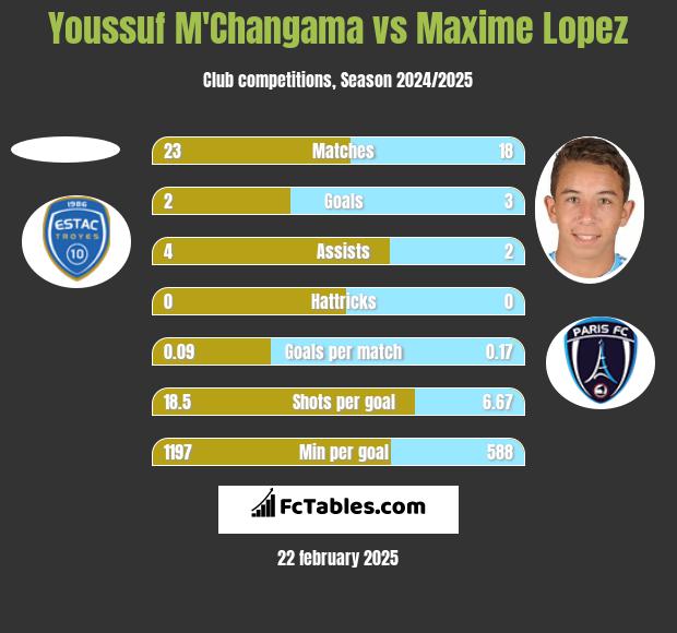 Youssuf M'Changama vs Maxime Lopez h2h player stats