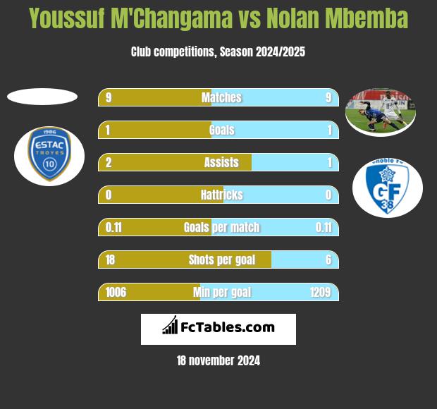 Youssuf M'Changama vs Nolan Mbemba h2h player stats