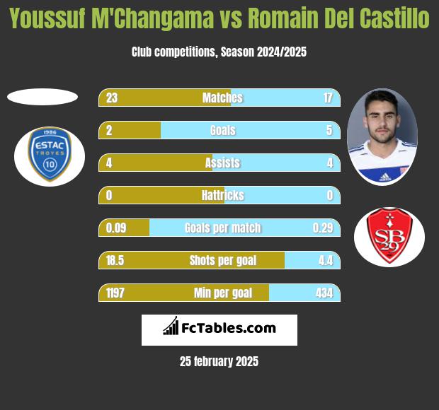 Youssuf M'Changama vs Romain Del Castillo h2h player stats