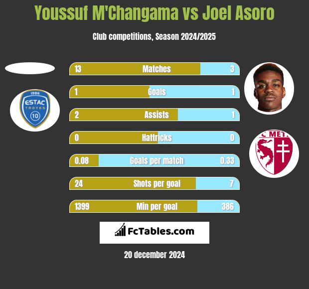 Youssuf M'Changama vs Joel Asoro h2h player stats