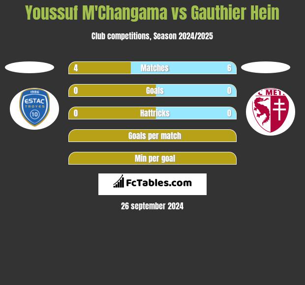 Youssuf M'Changama vs Gauthier Hein h2h player stats