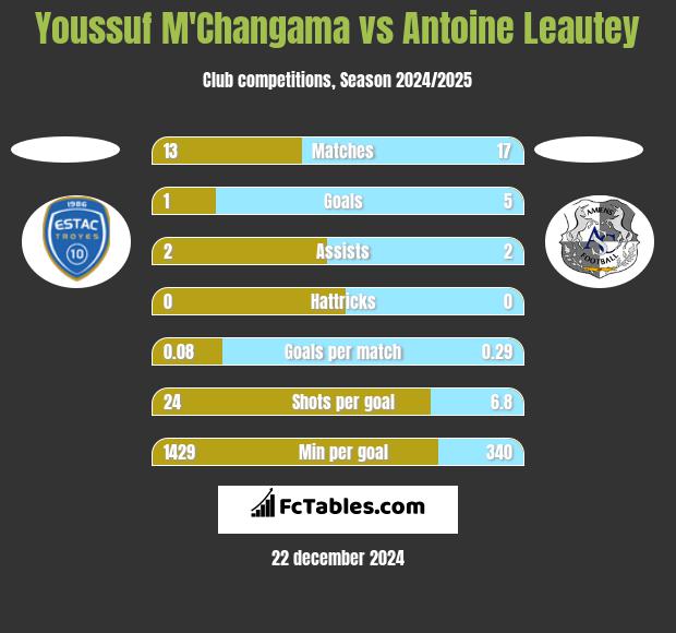 Youssuf M'Changama vs Antoine Leautey h2h player stats