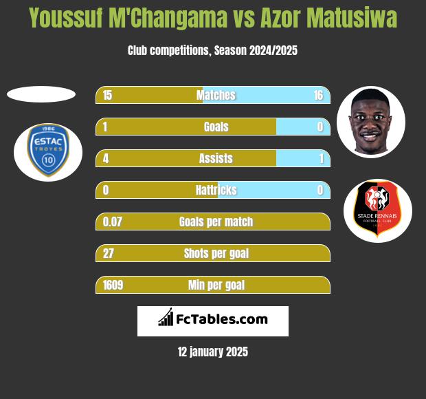 Youssuf M'Changama vs Azor Matusiwa h2h player stats