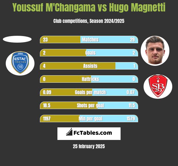 Youssuf M'Changama vs Hugo Magnetti h2h player stats