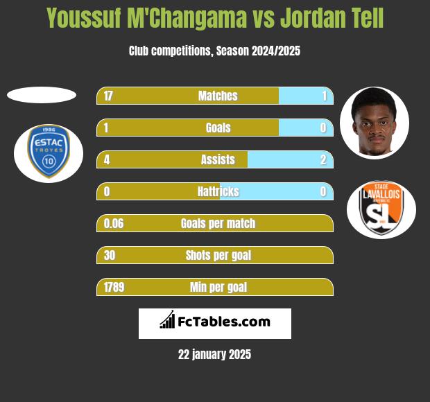 Youssuf M'Changama vs Jordan Tell h2h player stats