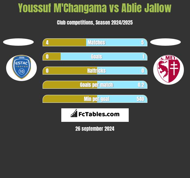 Youssuf M'Changama vs Ablie Jallow h2h player stats