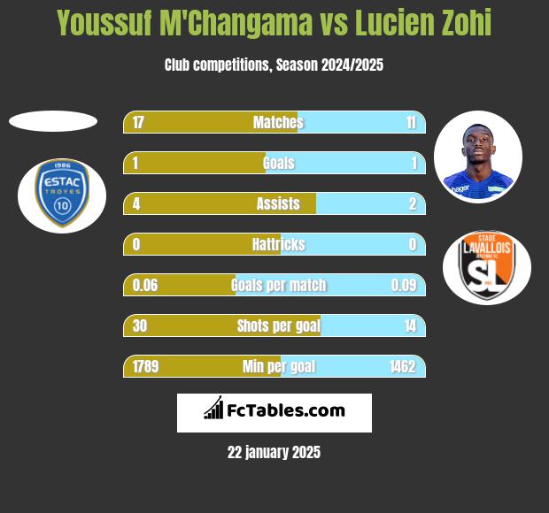 Youssuf M'Changama vs Lucien Zohi h2h player stats