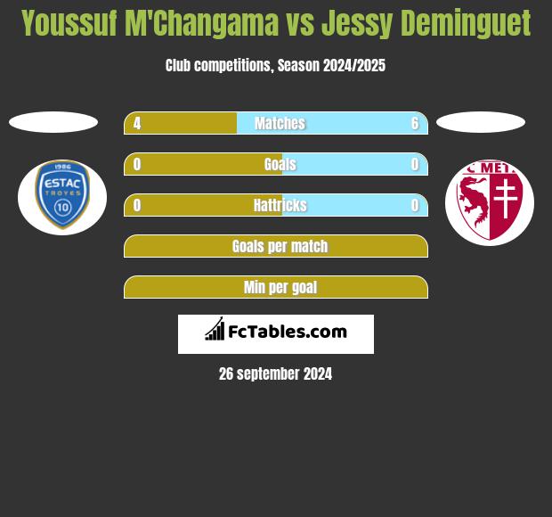 Youssuf M'Changama vs Jessy Deminguet h2h player stats