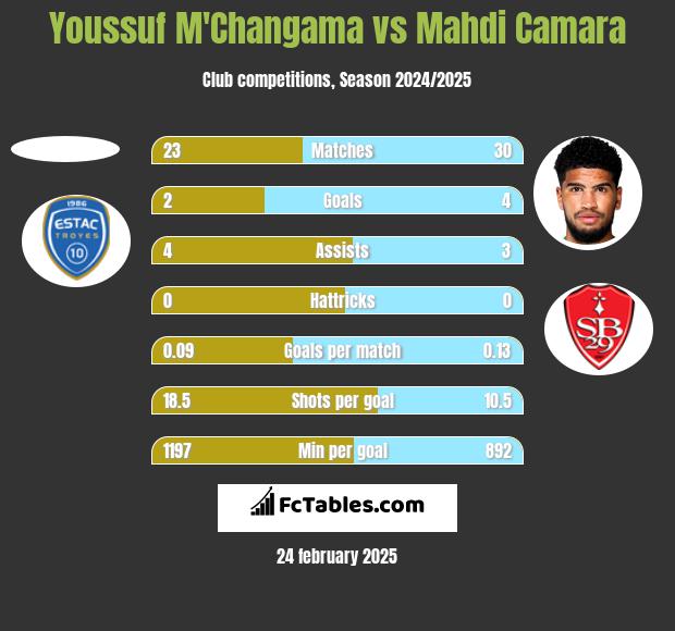 Youssuf M'Changama vs Mahdi Camara h2h player stats