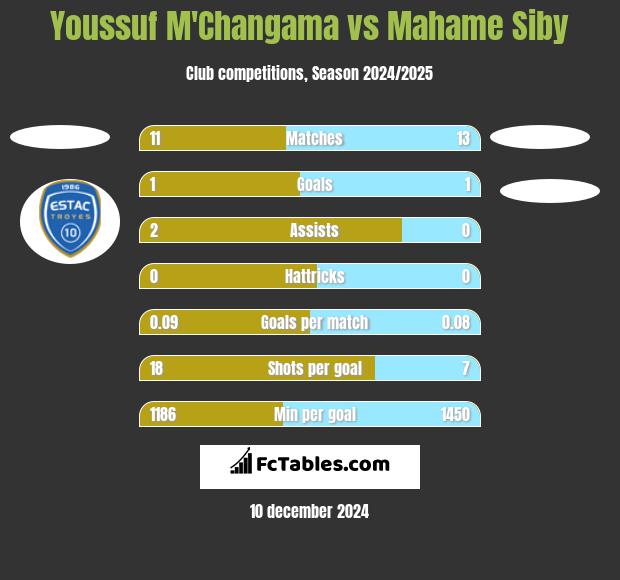 Youssuf M'Changama vs Mahame Siby h2h player stats