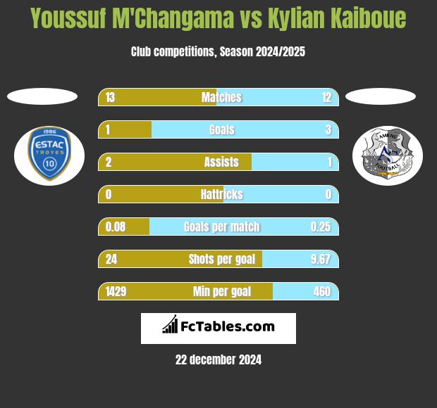 Youssuf M'Changama vs Kylian Kaiboue h2h player stats