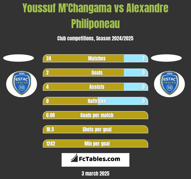 Youssuf M'Changama vs Alexandre Philiponeau h2h player stats