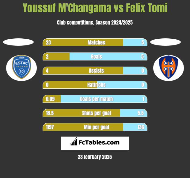 Youssuf M'Changama vs Felix Tomi h2h player stats