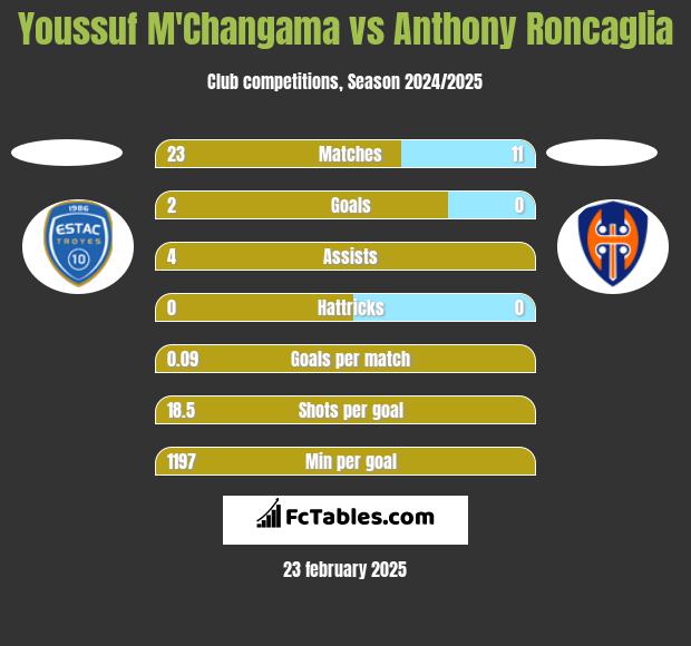 Youssuf M'Changama vs Anthony Roncaglia h2h player stats